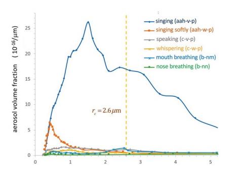 Le type d'activité impacte le niveau de transmission (Source PNAS) Le type d'activité impacte le niveau de transmission (Source PNAS)