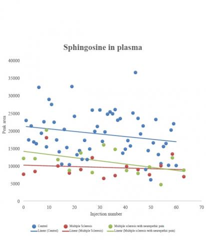 Les biomarqueurs en question sont la sphingosine et la dihydrosphingosine, qui sont présents à des concentrations significativement plus faibles dans les échantillons de sang de patients atteints de SEP. 