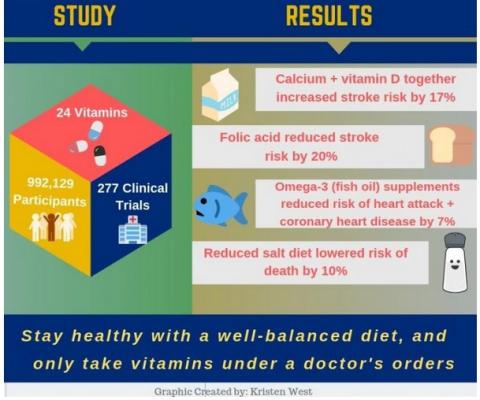 La majorité des suppléments, y compris les multivitamines, le sélénium, la vitamine A, la vitamine B6, la vitamine C, la vitamine E seule, le calcium seul et le fer ne présentent aucun lien avec une augmentation ou une diminution du risque de décès ou de santé cardiaque.