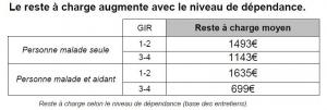 "Prendre en compte le reste à charge" c'est ce qui apporte les vraies premières données objectives permettant de documenter avec précision les difficultés économiques, l’importance et le poids de l’implication des aidants.